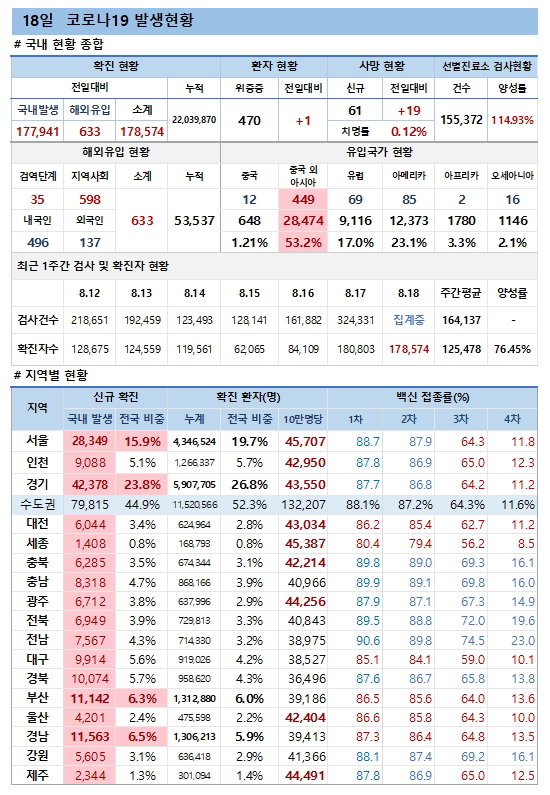 18일 코로나19 발생현황