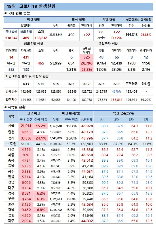 19일 코로나19 발생현황