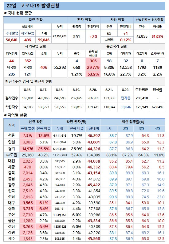 22일 코로나19 발생현황