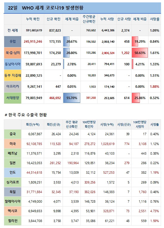 22일 전 세계 코로나19 발생현황
