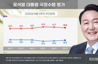 尹대통령 지지율 2주 연속 소폭 상승 30.4%→32.2% [리얼미터]