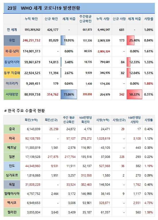 23일 전 세계 코로나19 발생현황