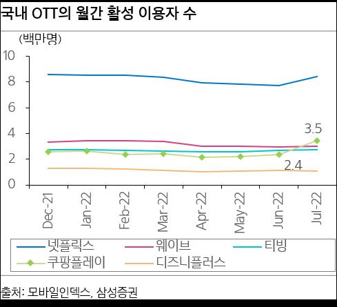 쿠팡플레이 OTT 활성 이용자수