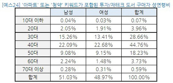 예스24 부동산 재테크 아파트 청약