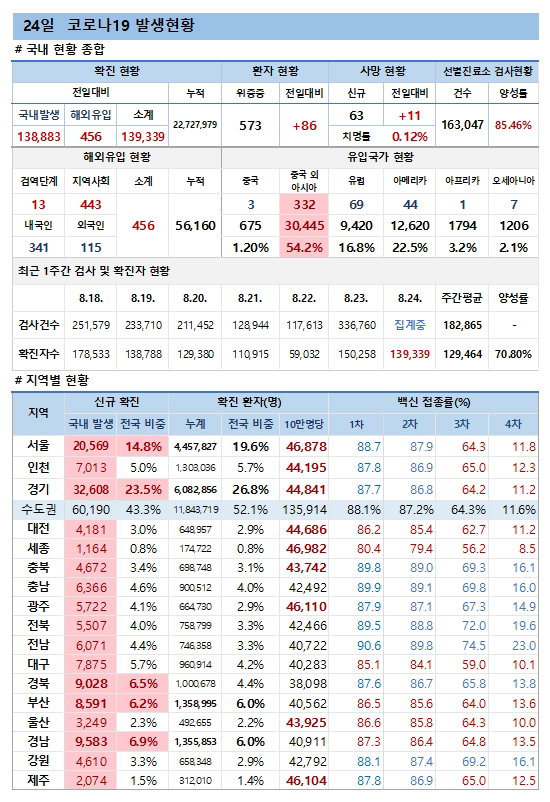 24일 코로나19 발생현황