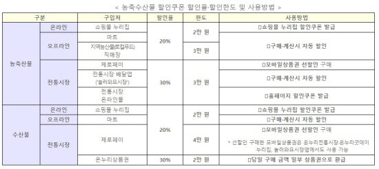 정부 눙축수산물 할인 방법