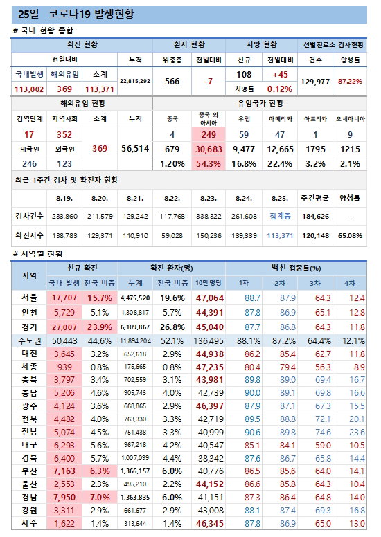 25일 코로나19 발생현황
