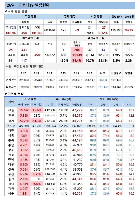 26일 코로나19 발생현황