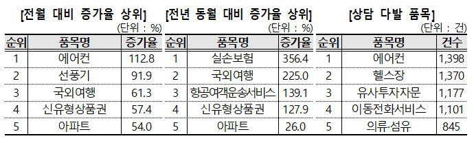 한국소비자원 7월 상담