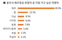 추석 연휴 여행 "해외보단 국내로"