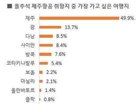 제주항공 설문조사 추석 여행