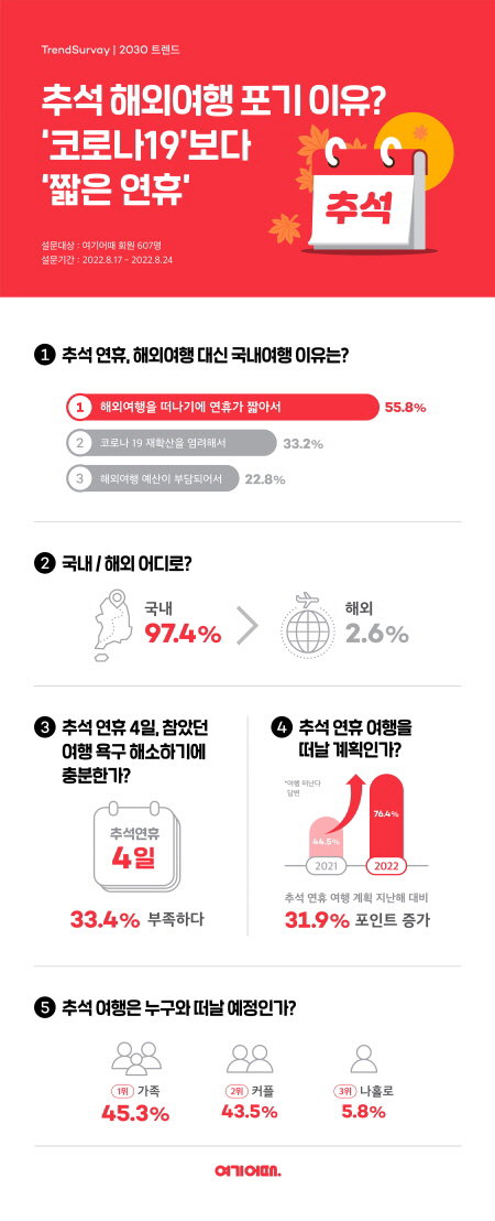여기어때 추석 여행 설문조사