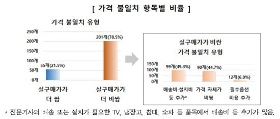 한국소비자원 가격비교사이트 문제