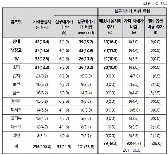 한국소비자원 품목 불만