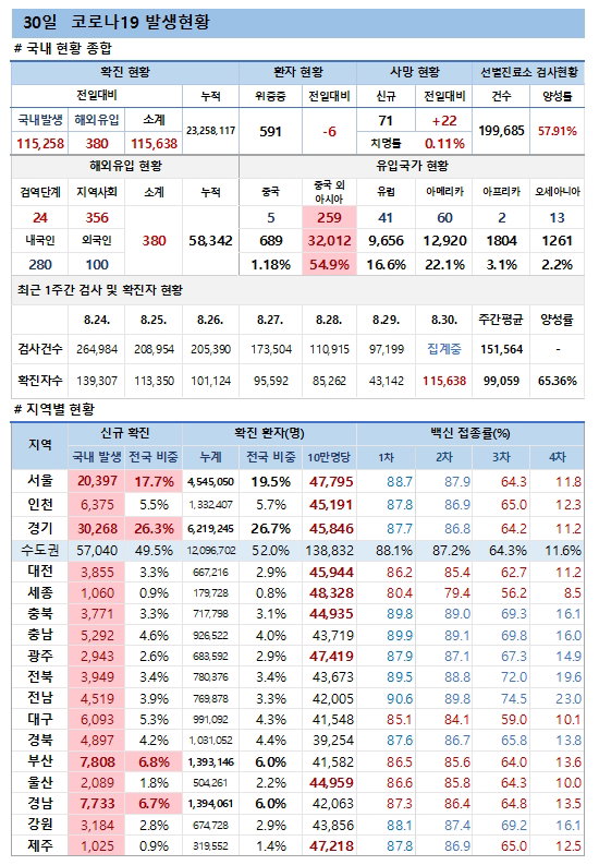 30일 코로나19 발생현황