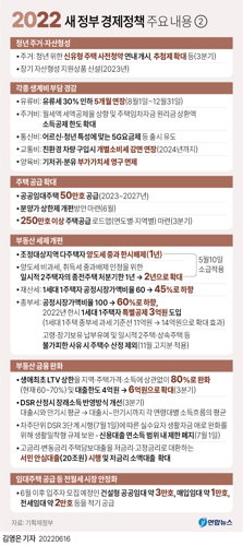 2022 새정부 경제정책 