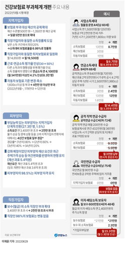 건강보험료 부과체계 개편 