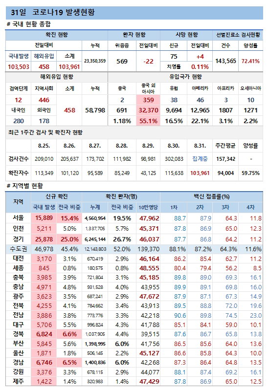 31일 코로나19 발생현황