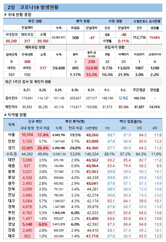 2일 코로나19 발생현황