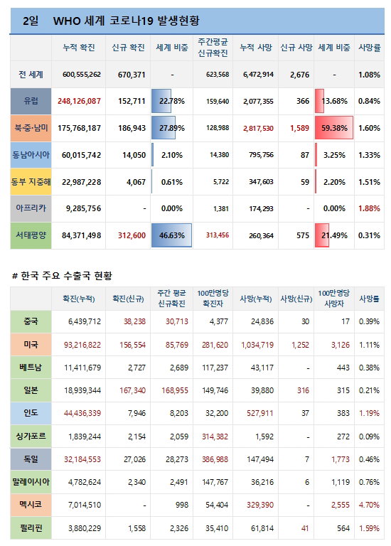 2일 전 세계 코로나19 발생현황
