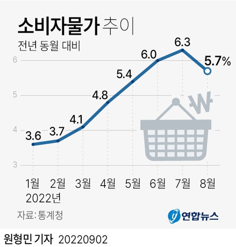 소비자물가 추이