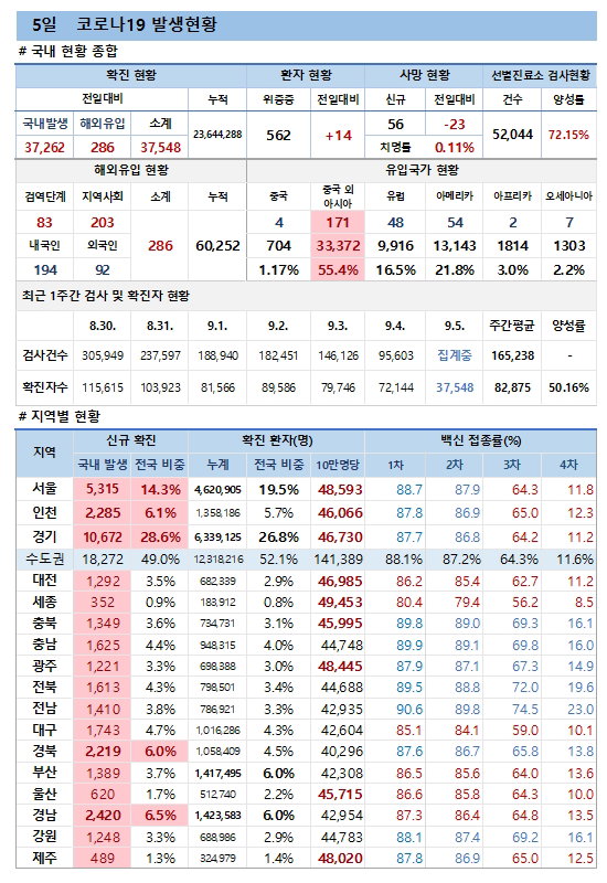 5일 코로나19 발생현황
