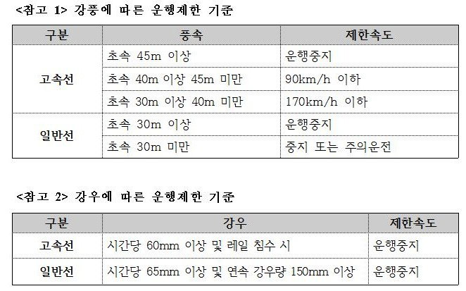 코레일 힌남노 운행 기준