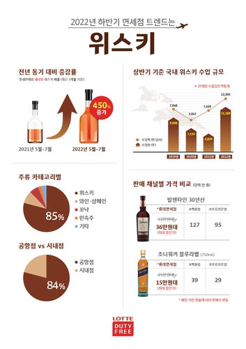 위스키 롯데면세점