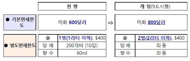 면세한도 