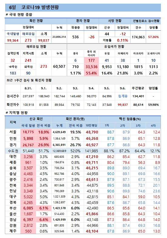 6일 코로나19 발생현황
