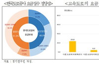 추석연휴 고속도로 '공짜', 운전자 68.3%는 "무료화해야"