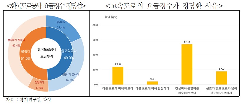 경기연구원 고속도로