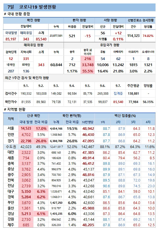 7일 코로나19 발생현황