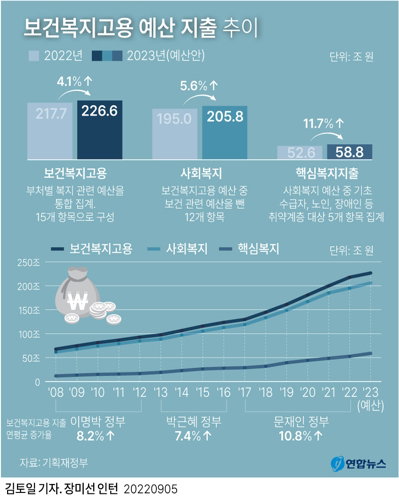 보건복지고용 예산 지출 추이 보건복지고용 예산 지출 추이
