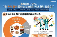 추석 음식 성향은 간소화 우세