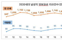 젊은 층 덮치는 갑상선암∙대장암, 식습관 개선 중요
