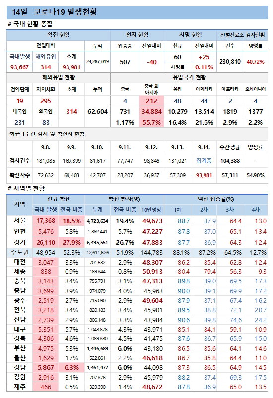 14일 코로나19 발생현황