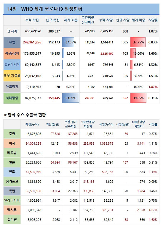 14일 전 세계 코로나19 발생현황