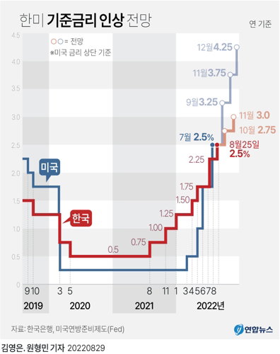 기준금리 인상 전망 기준금리 인상 전망