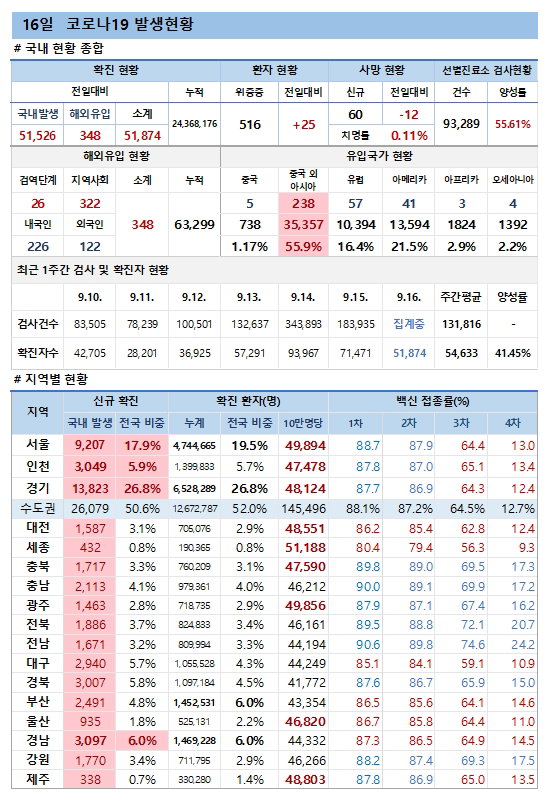 16일 코로나19 발생현황