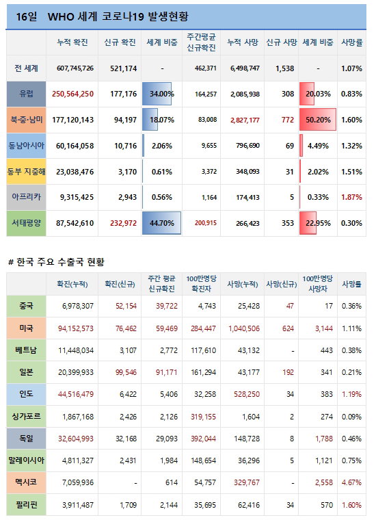16일 전 세계 코로나19 발생현황