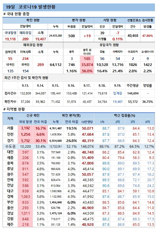 19일 코로나19 발생현황