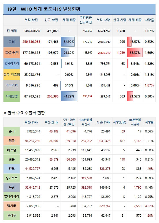 19일 전 세계 코로나19 발생현황