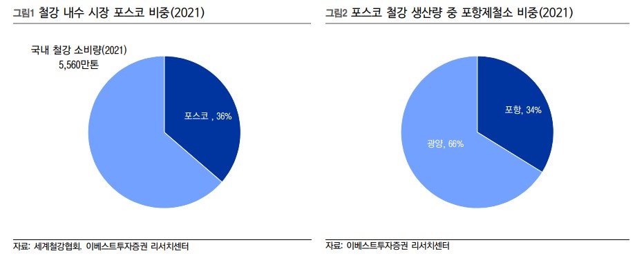 포스코 포항제철소 광양제철소 비중