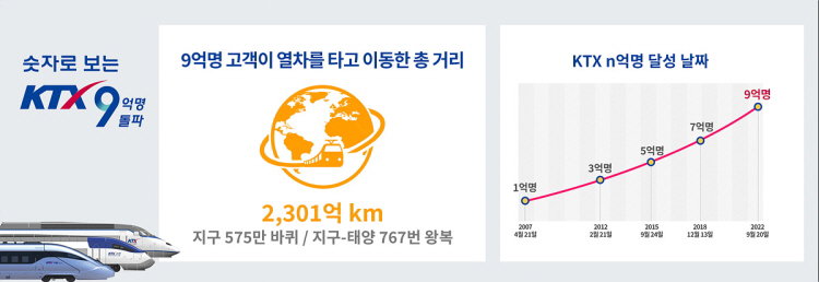 ktx 9억명