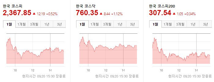 한국증시 마감 2022.09.20