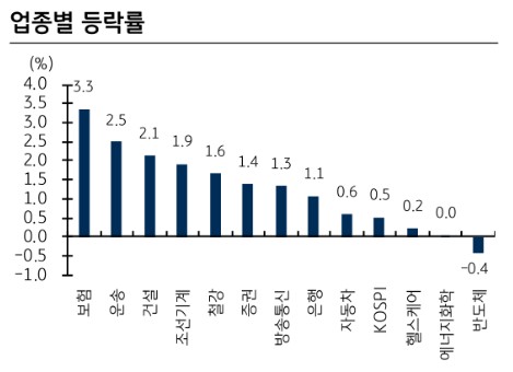한국증시 마감 2022.09.20