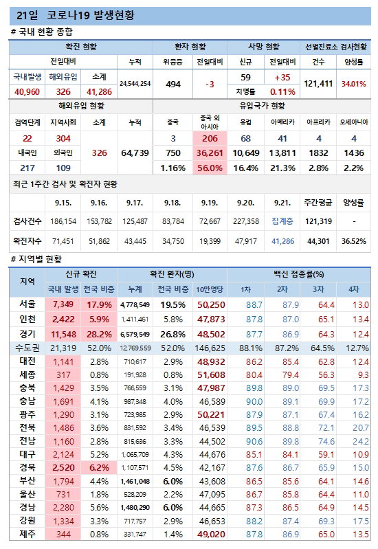 21일 코로나19 발생현황