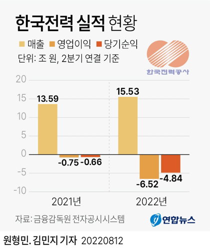한국전력 실적 현황 