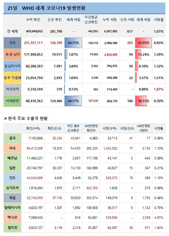 21일 전 세계 코로나19 발생현황